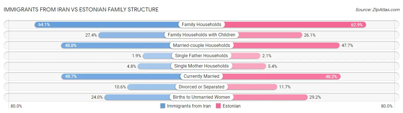 Immigrants from Iran vs Estonian Family Structure