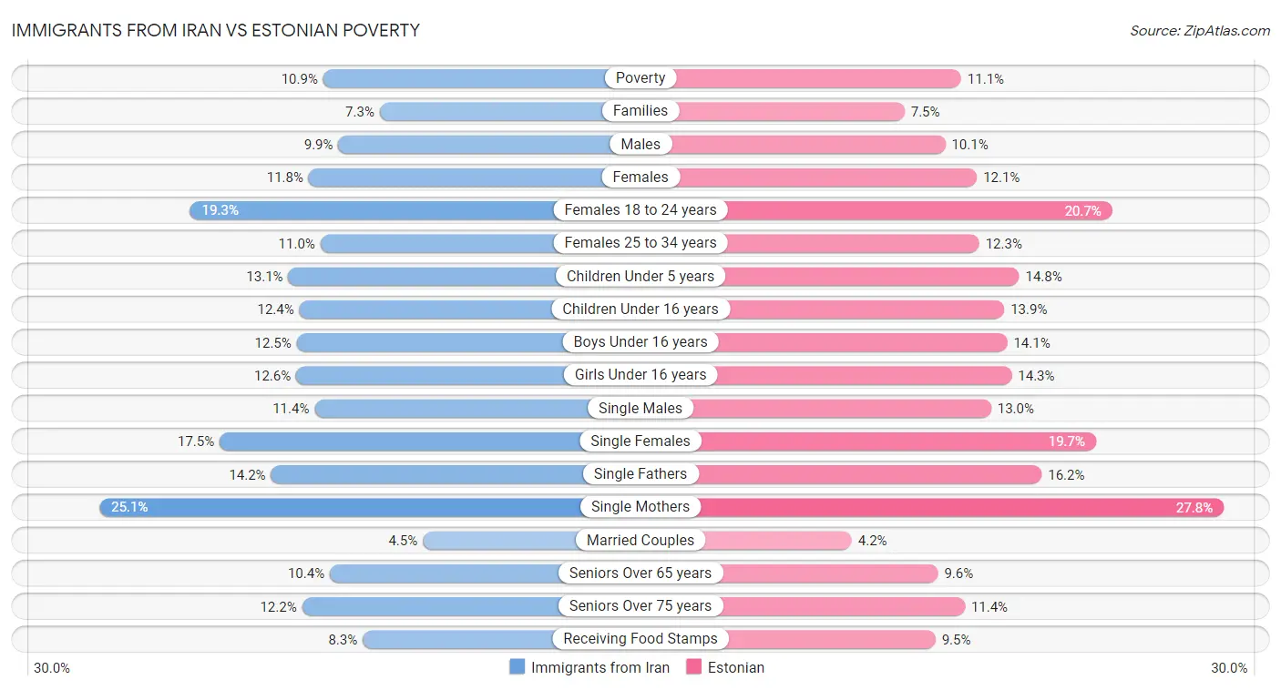 Immigrants from Iran vs Estonian Poverty
