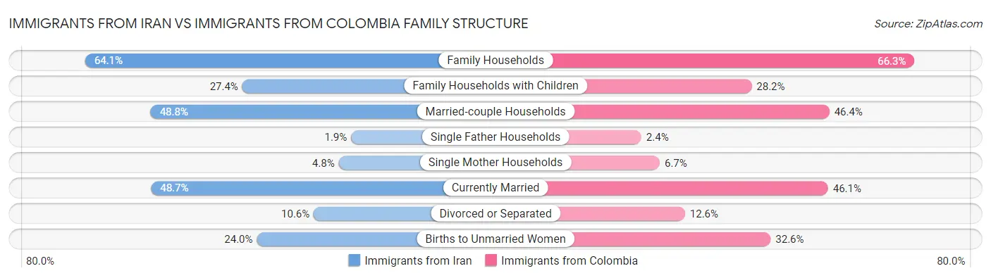 Immigrants from Iran vs Immigrants from Colombia Family Structure