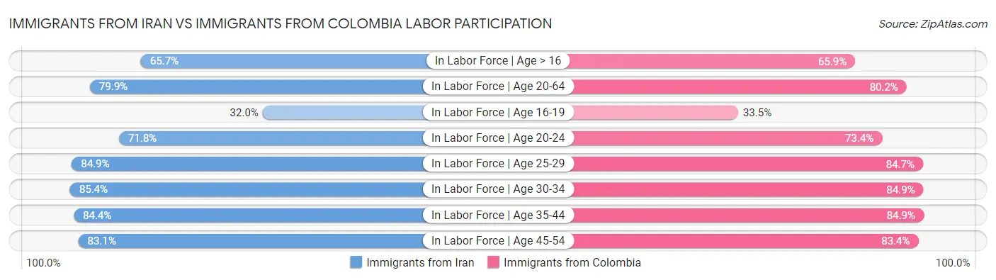 Immigrants from Iran vs Immigrants from Colombia Labor Participation