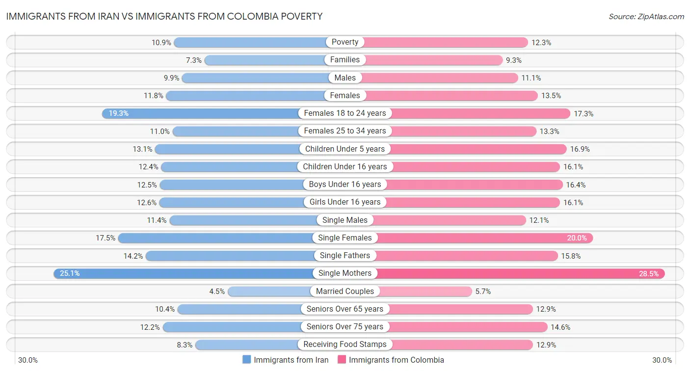 Immigrants from Iran vs Immigrants from Colombia Poverty