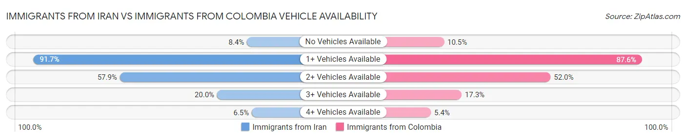 Immigrants from Iran vs Immigrants from Colombia Vehicle Availability