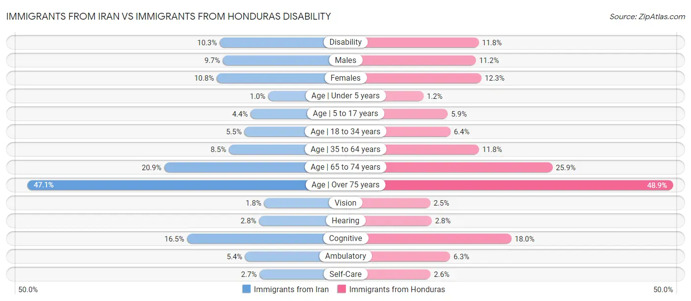Immigrants from Iran vs Immigrants from Honduras Disability