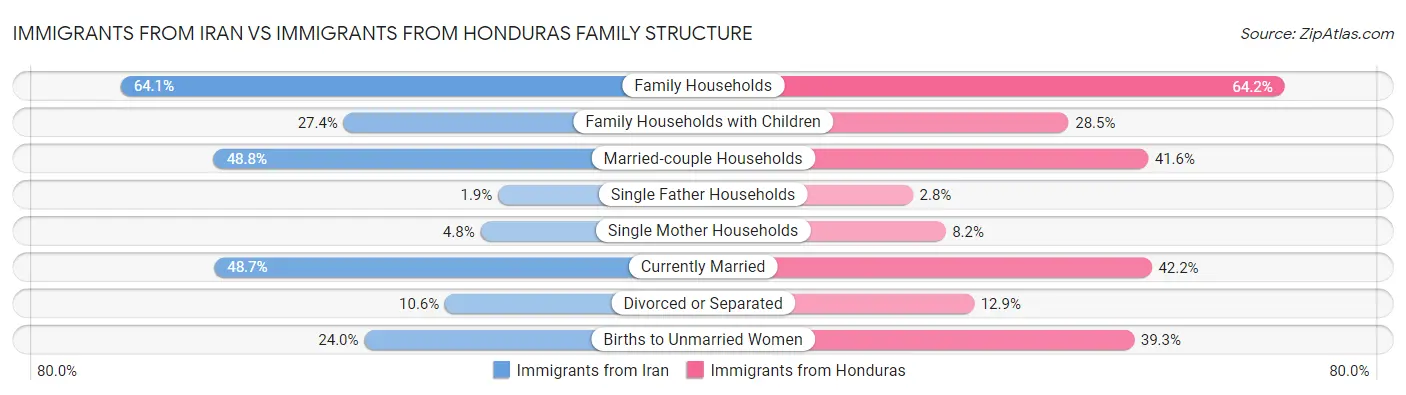Immigrants from Iran vs Immigrants from Honduras Family Structure