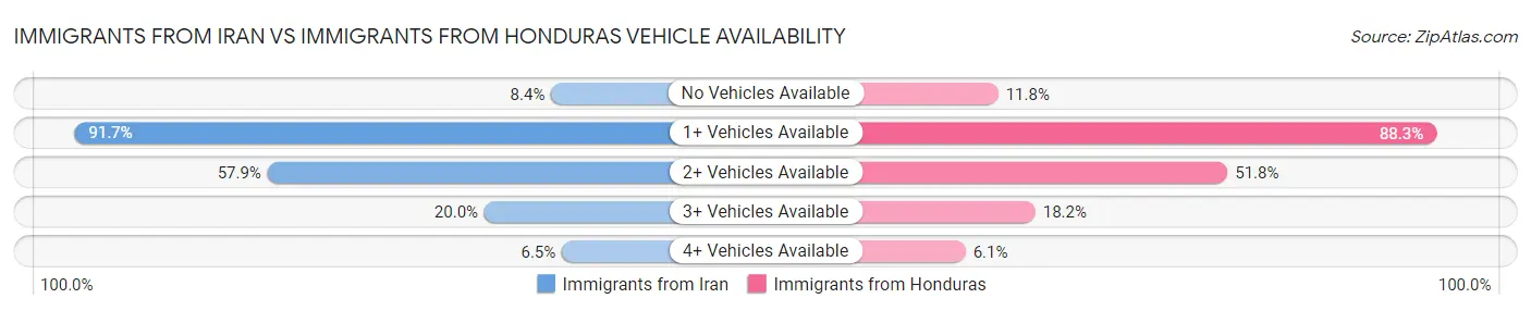 Immigrants from Iran vs Immigrants from Honduras Vehicle Availability