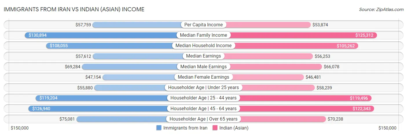 Immigrants from Iran vs Indian (Asian) Income