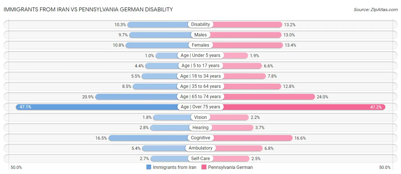 Immigrants from Iran vs Pennsylvania German Disability