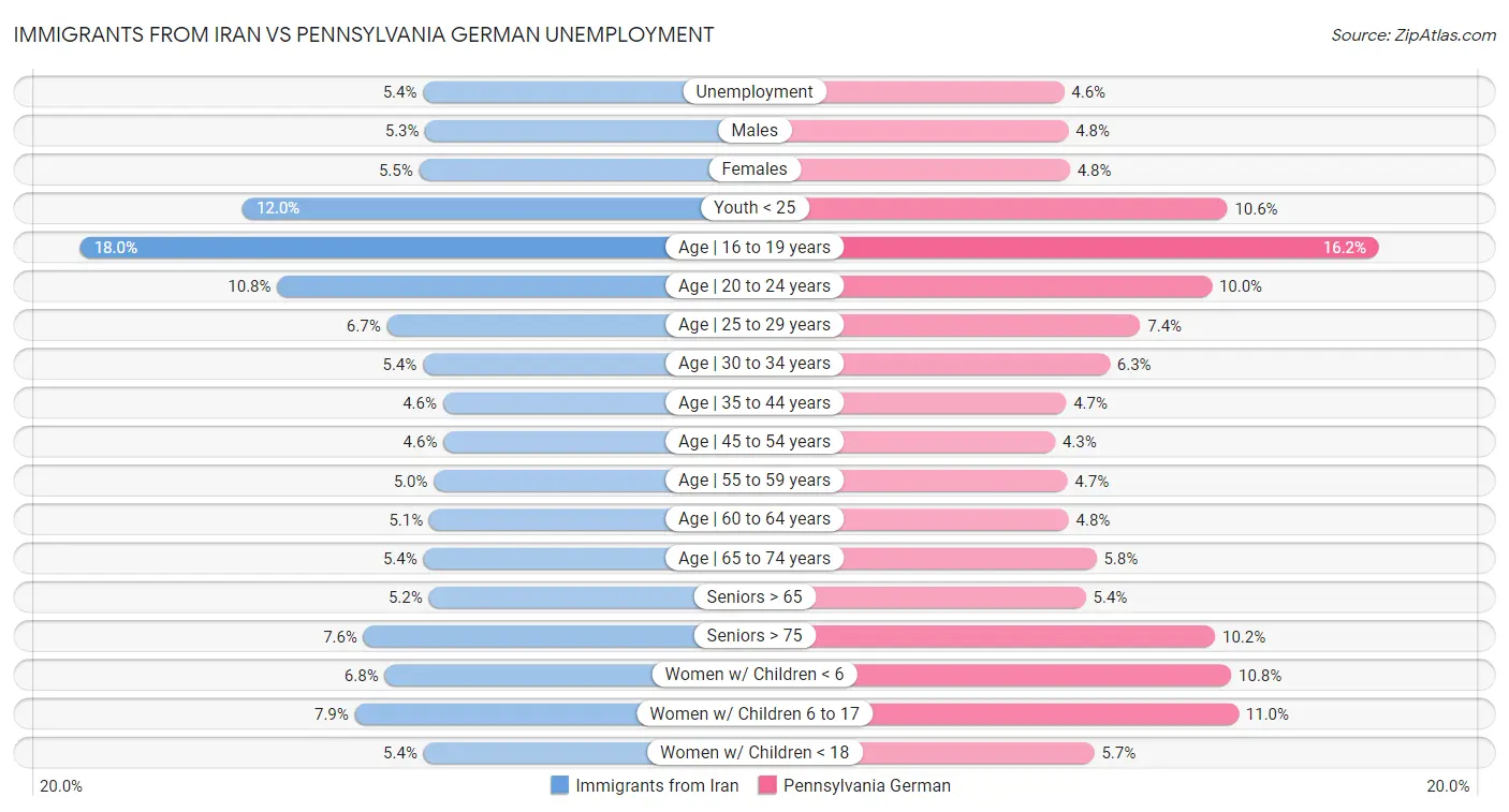 Immigrants from Iran vs Pennsylvania German Unemployment