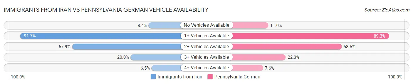 Immigrants from Iran vs Pennsylvania German Vehicle Availability