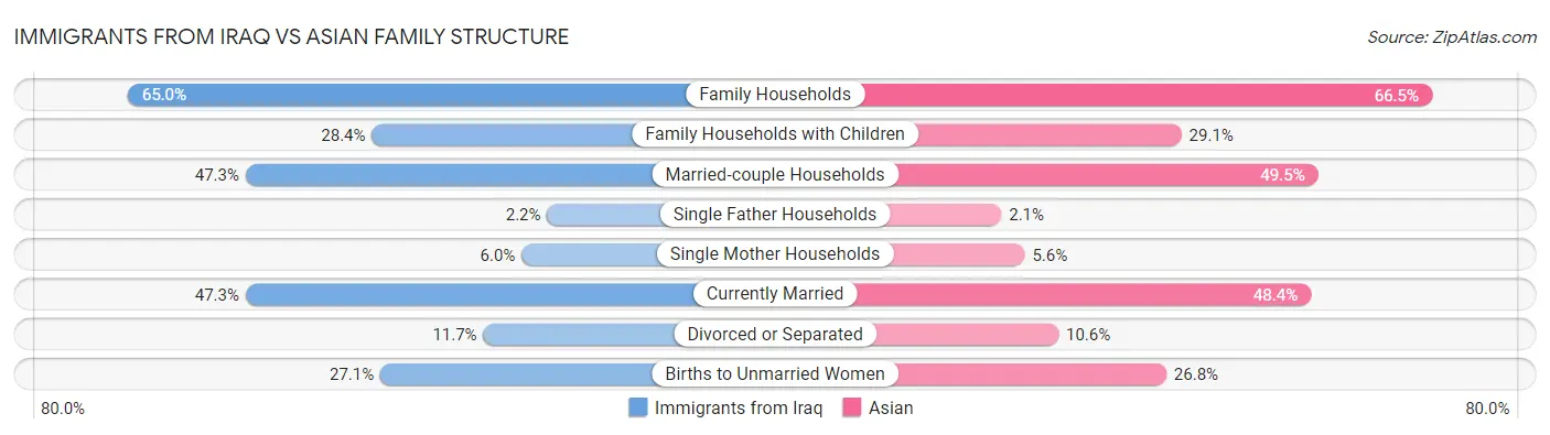 Immigrants from Iraq vs Asian Family Structure