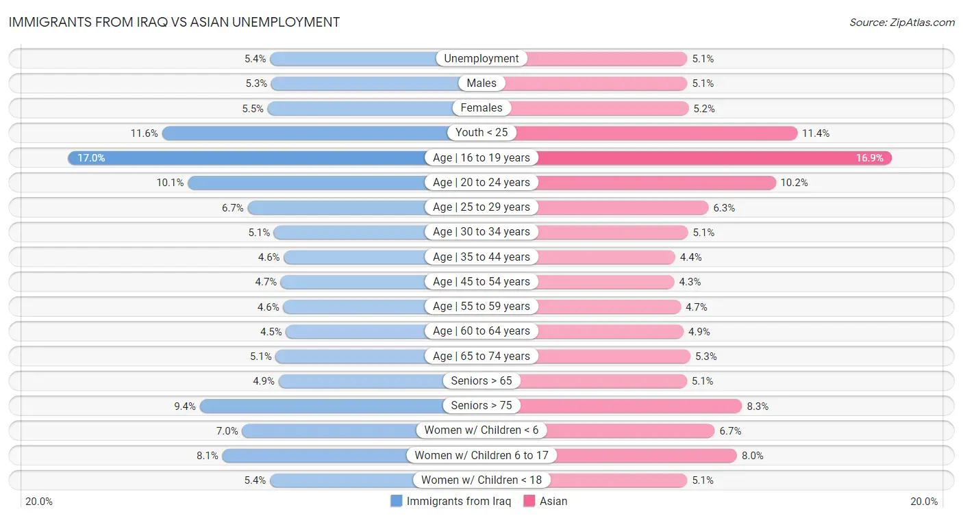 Immigrants from Iraq vs Asian Unemployment
