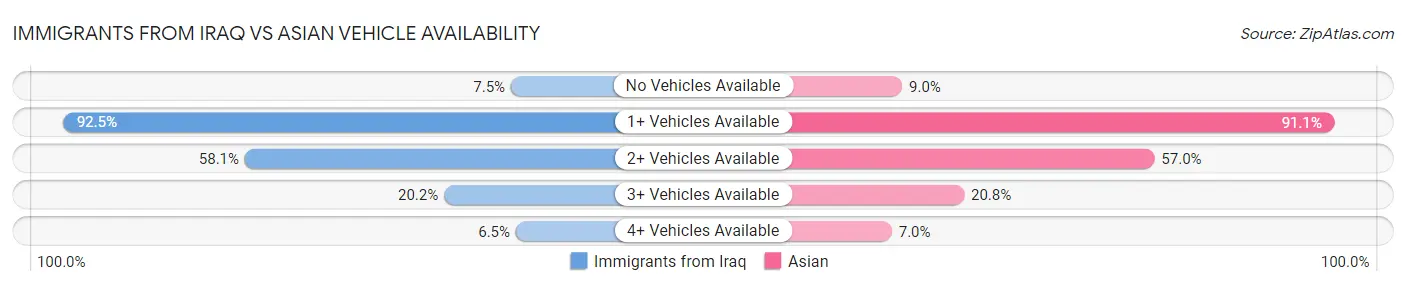 Immigrants from Iraq vs Asian Vehicle Availability