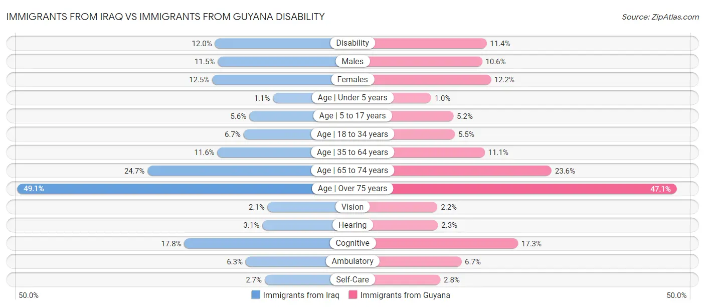 Immigrants from Iraq vs Immigrants from Guyana Disability