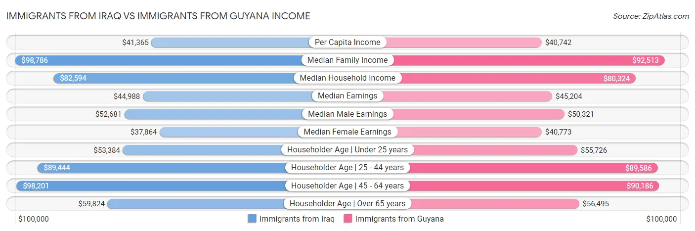 Immigrants from Iraq vs Immigrants from Guyana Income