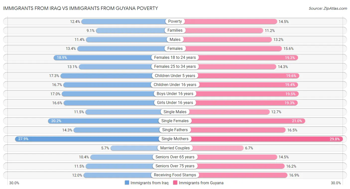 Immigrants from Iraq vs Immigrants from Guyana Poverty