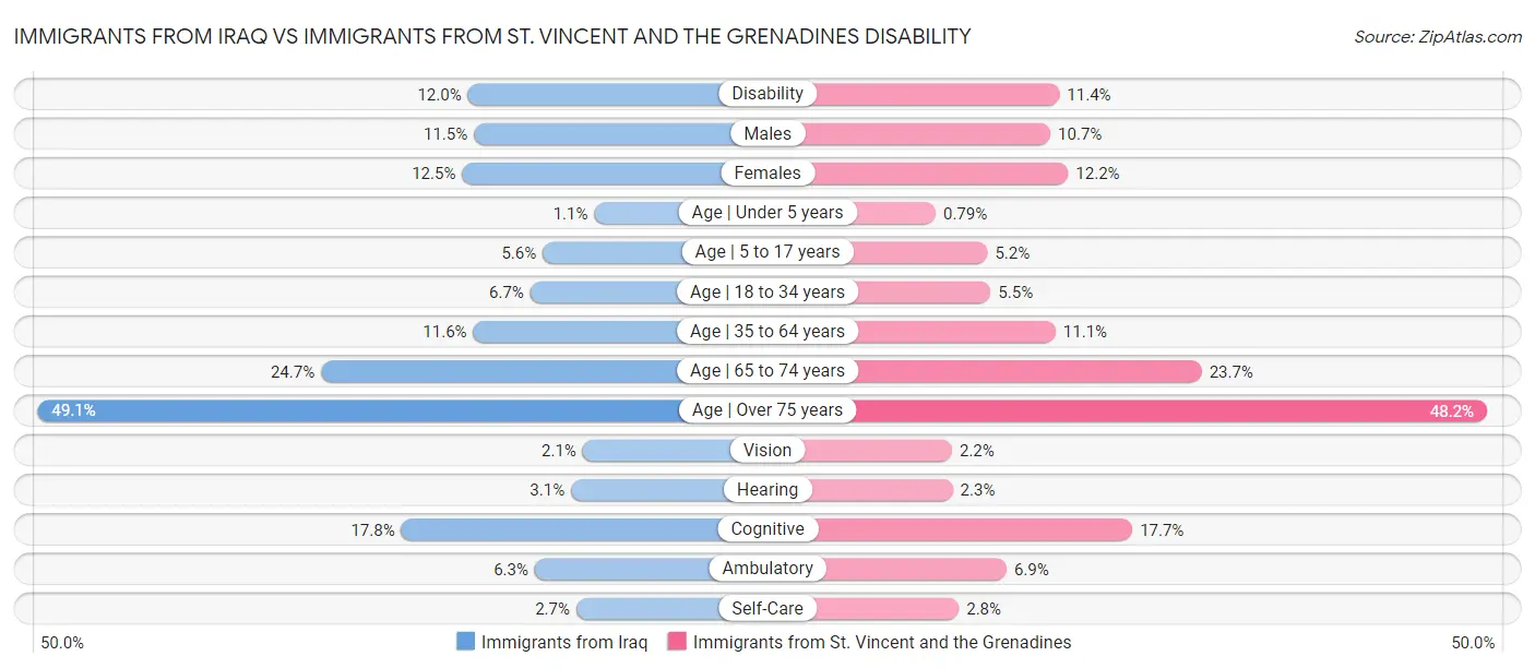 Immigrants from Iraq vs Immigrants from St. Vincent and the Grenadines Disability
