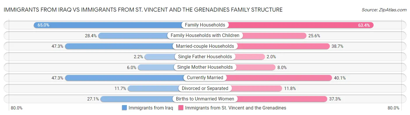 Immigrants from Iraq vs Immigrants from St. Vincent and the Grenadines Family Structure