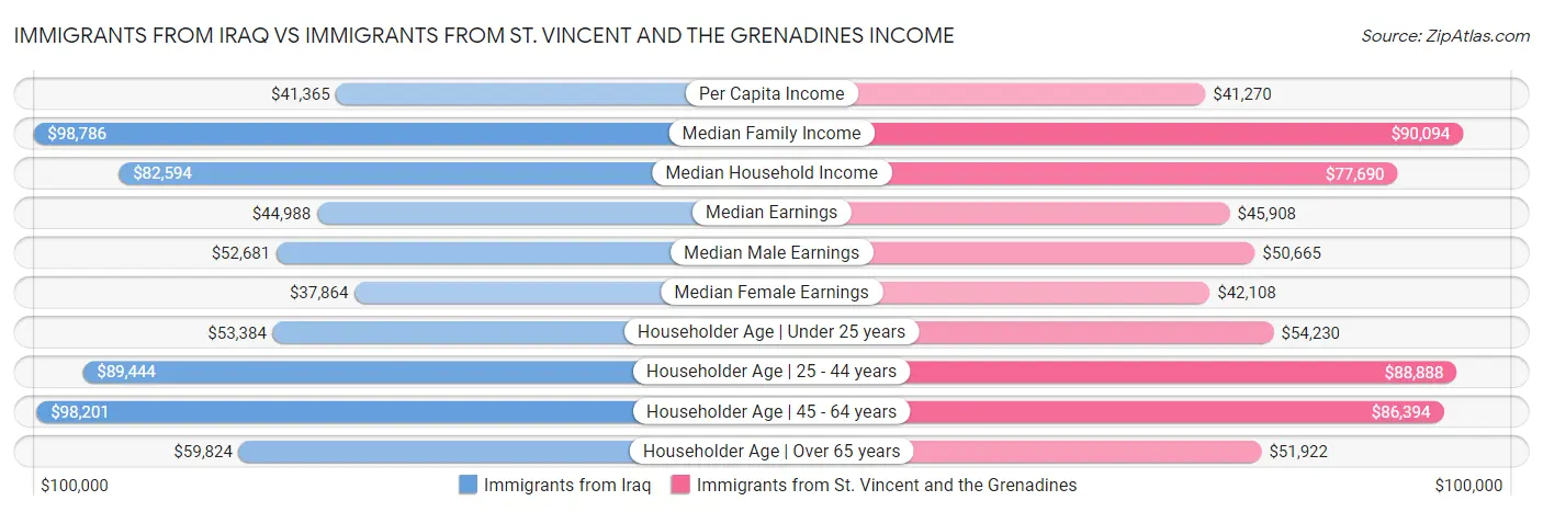 Immigrants from Iraq vs Immigrants from St. Vincent and the Grenadines Income