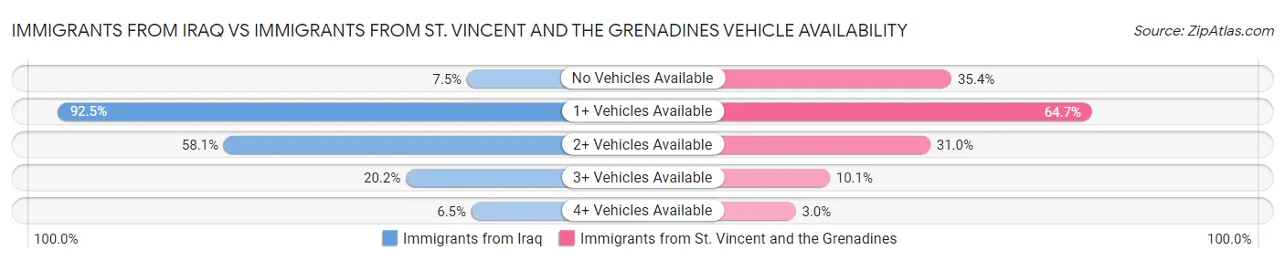 Immigrants from Iraq vs Immigrants from St. Vincent and the Grenadines Vehicle Availability