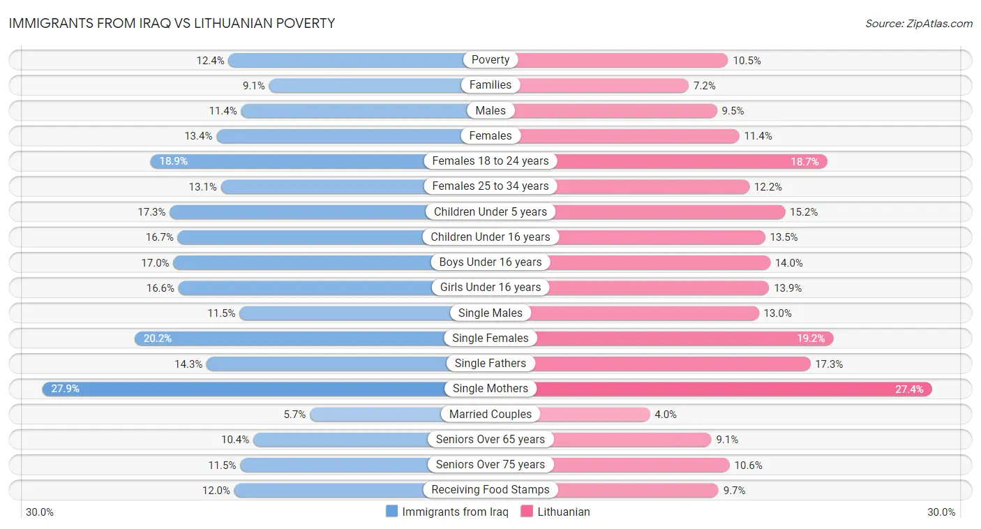 Immigrants from Iraq vs Lithuanian Poverty
