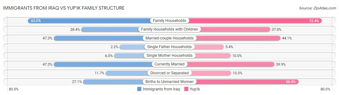 Immigrants from Iraq vs Yup'ik Family Structure