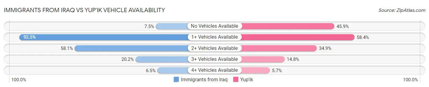 Immigrants from Iraq vs Yup'ik Vehicle Availability