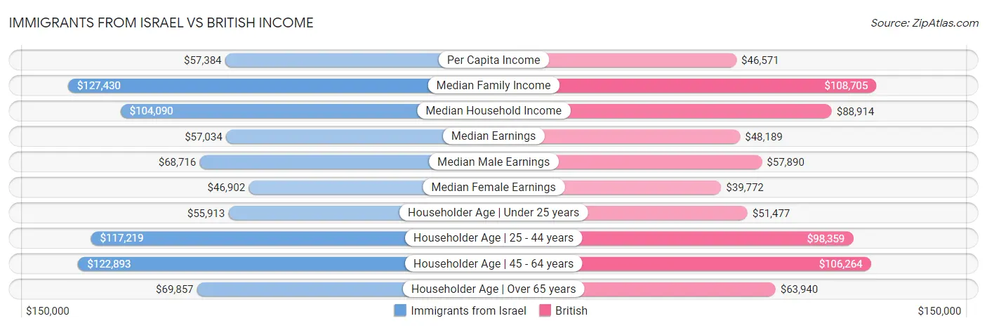 Immigrants from Israel vs British Income