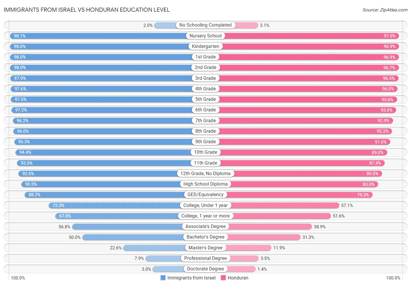 Immigrants from Israel vs Honduran Education Level