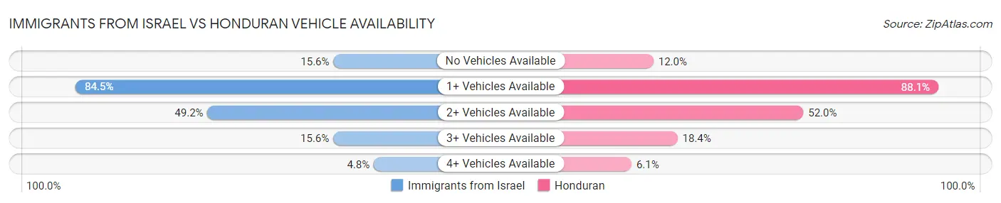 Immigrants from Israel vs Honduran Vehicle Availability