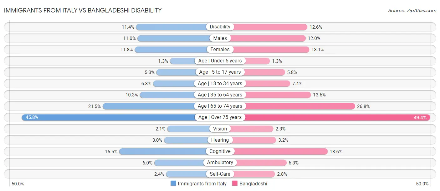 Immigrants from Italy vs Bangladeshi Disability