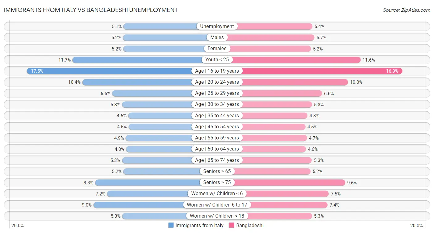 Immigrants from Italy vs Bangladeshi Unemployment
