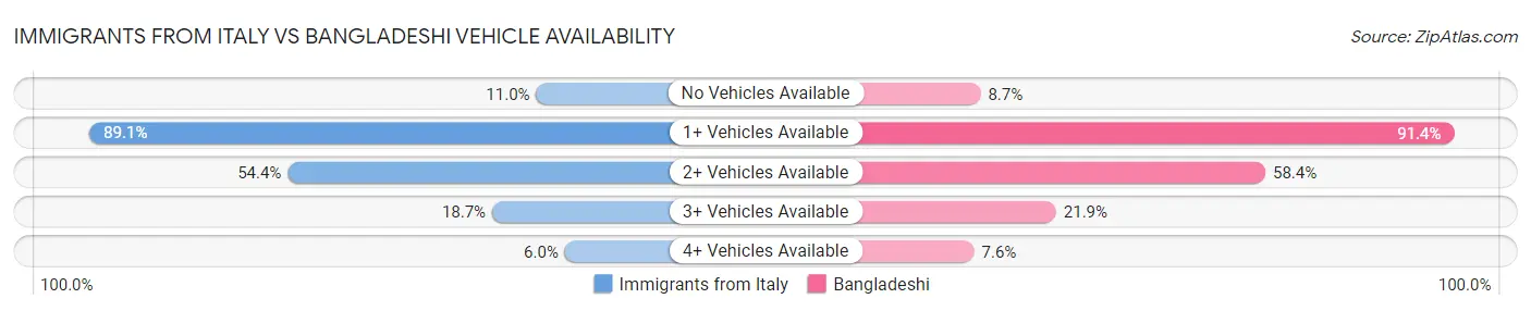 Immigrants from Italy vs Bangladeshi Vehicle Availability