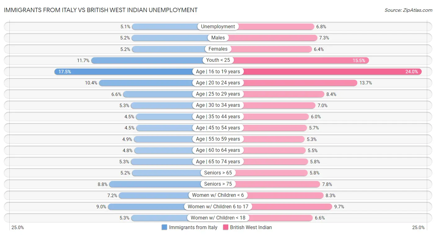 Immigrants from Italy vs British West Indian Unemployment