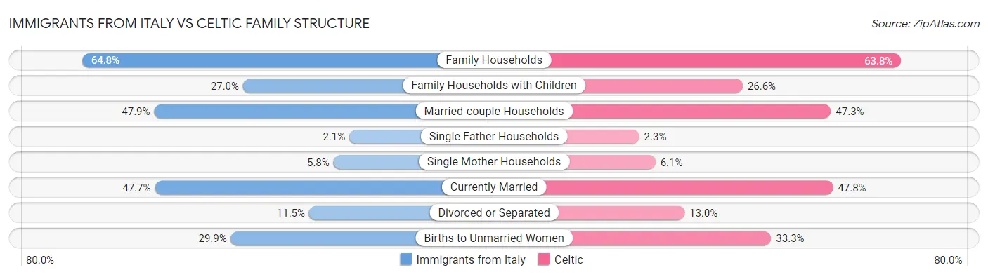 Immigrants from Italy vs Celtic Family Structure
