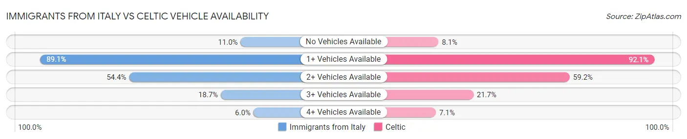 Immigrants from Italy vs Celtic Vehicle Availability