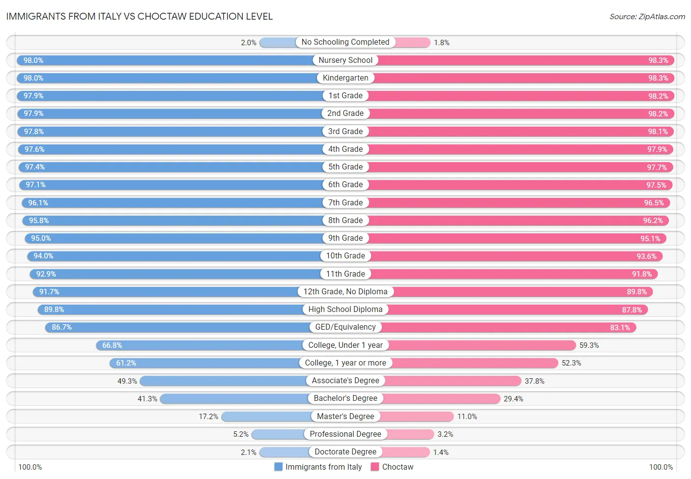 Immigrants from Italy vs Choctaw Education Level