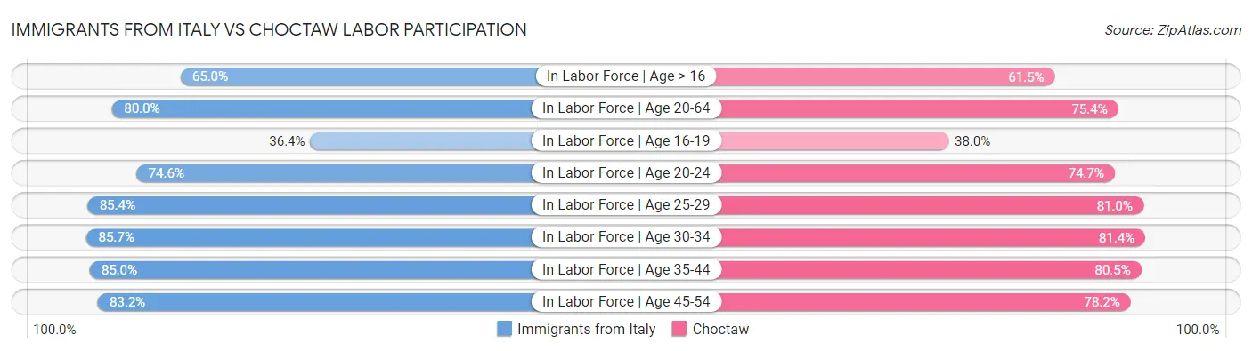 Immigrants from Italy vs Choctaw Labor Participation