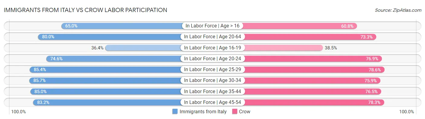Immigrants from Italy vs Crow Labor Participation