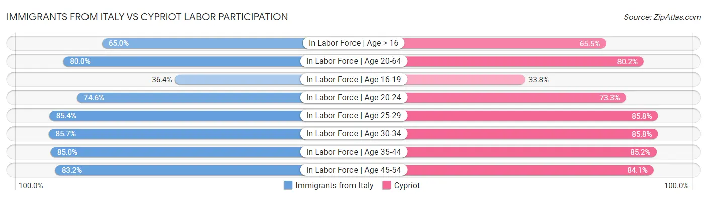 Immigrants from Italy vs Cypriot Labor Participation