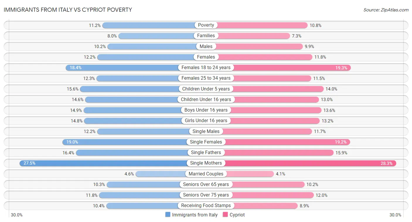 Immigrants from Italy vs Cypriot Poverty