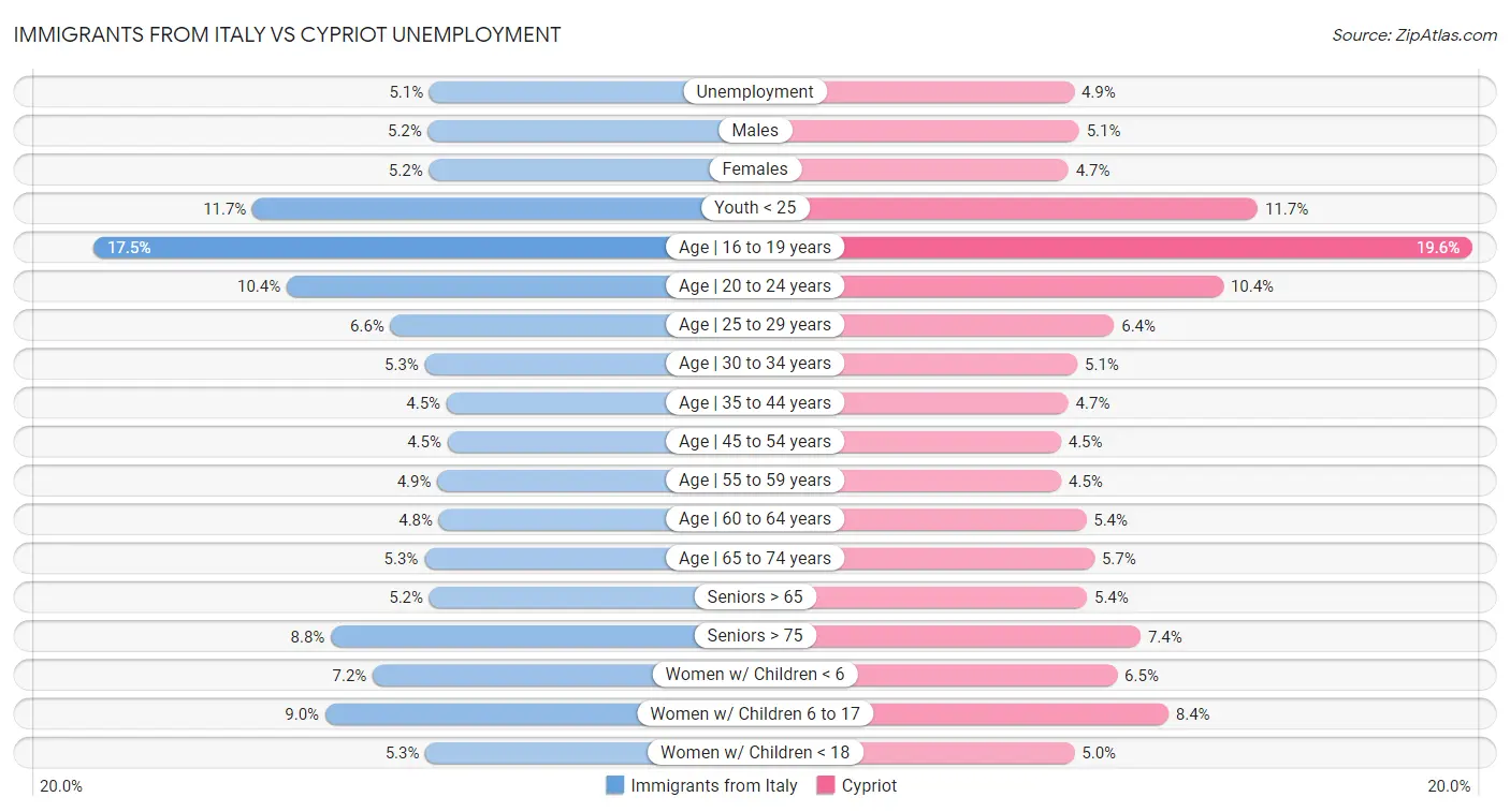 Immigrants from Italy vs Cypriot Unemployment