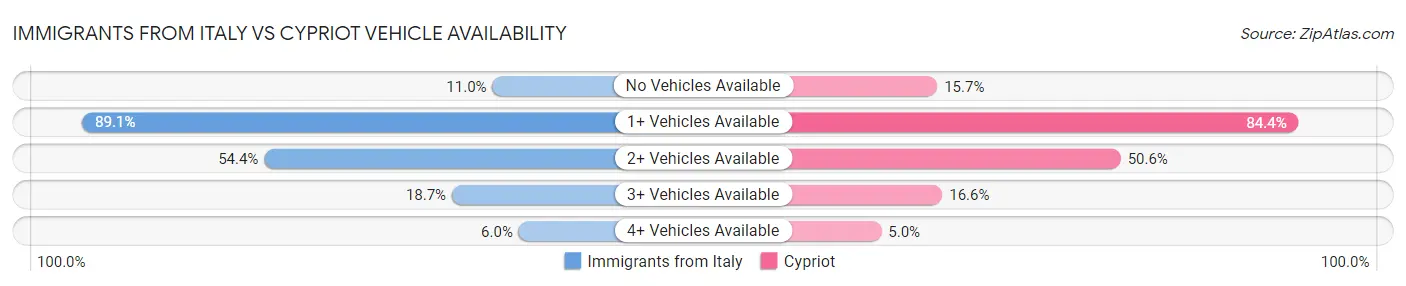 Immigrants from Italy vs Cypriot Vehicle Availability