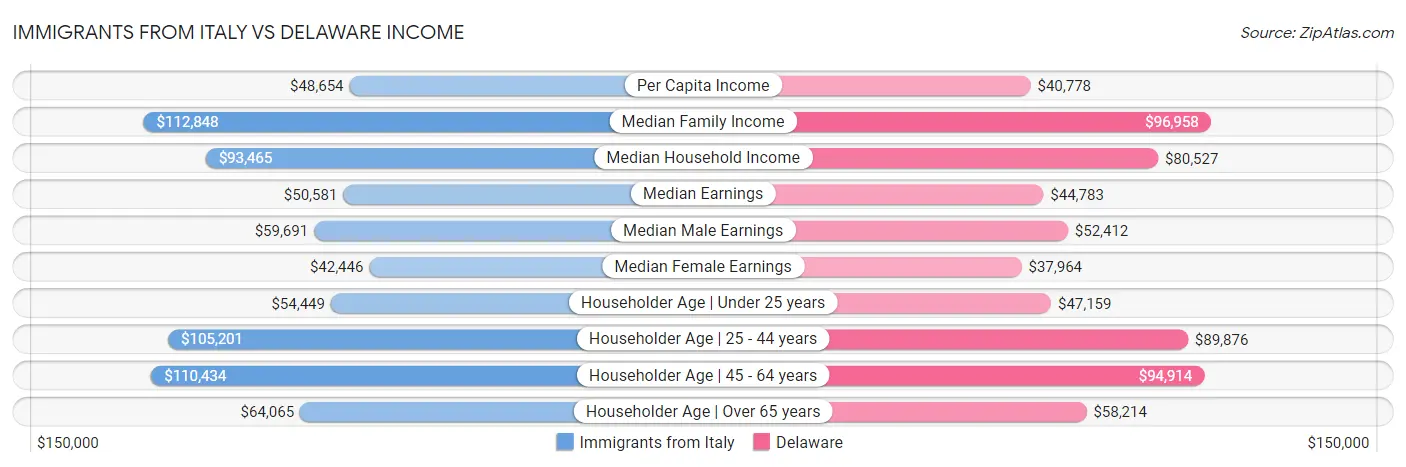 Immigrants from Italy vs Delaware Income