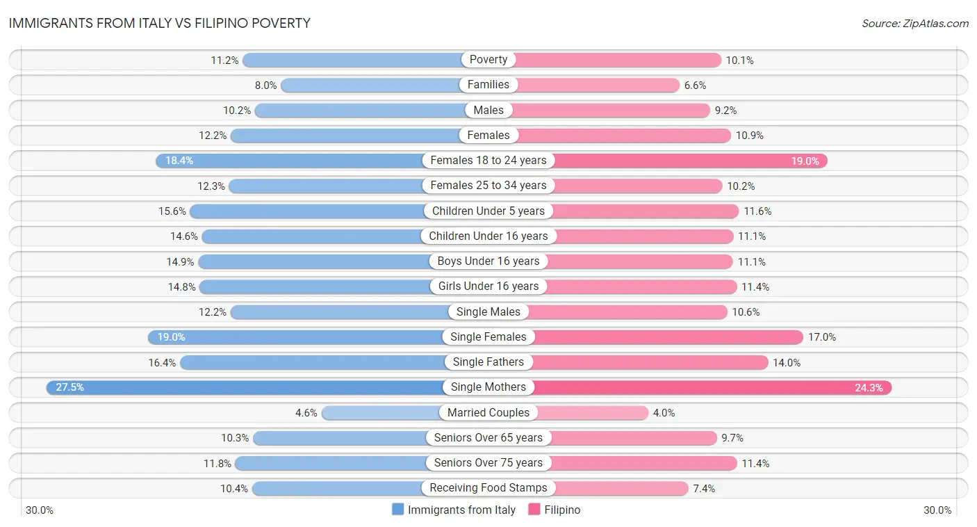 Immigrants from Italy vs Filipino Poverty