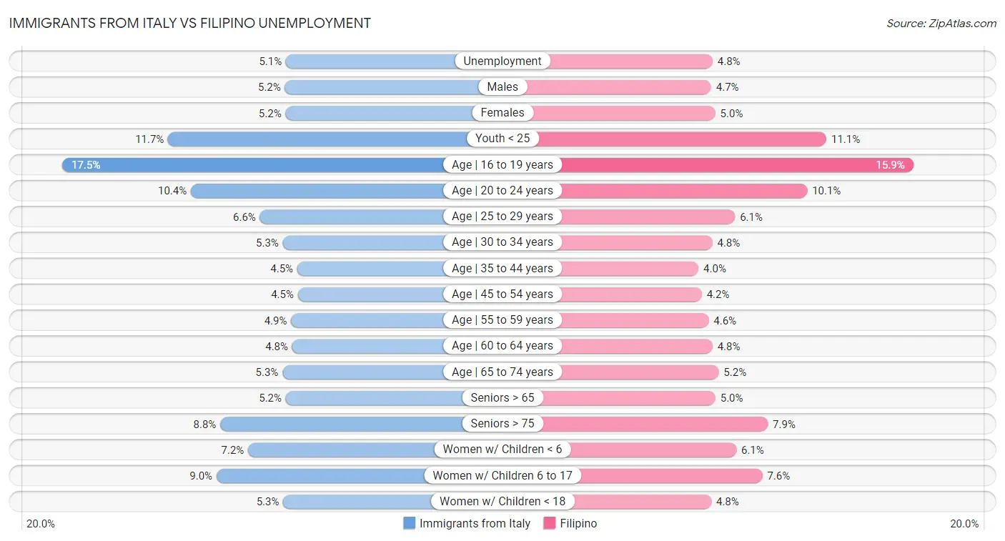 Immigrants from Italy vs Filipino Unemployment