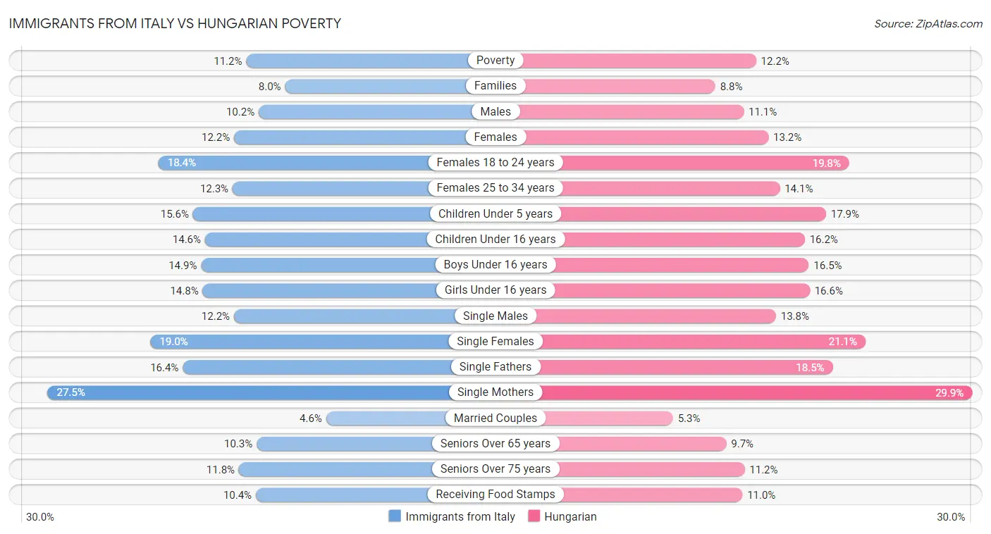 Immigrants from Italy vs Hungarian Poverty