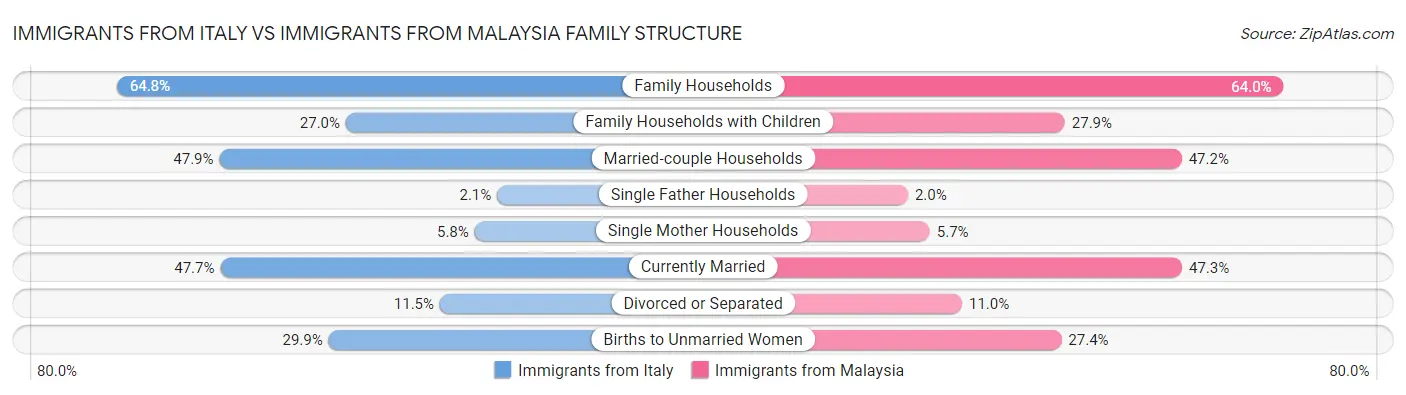 Immigrants from Italy vs Immigrants from Malaysia Family Structure