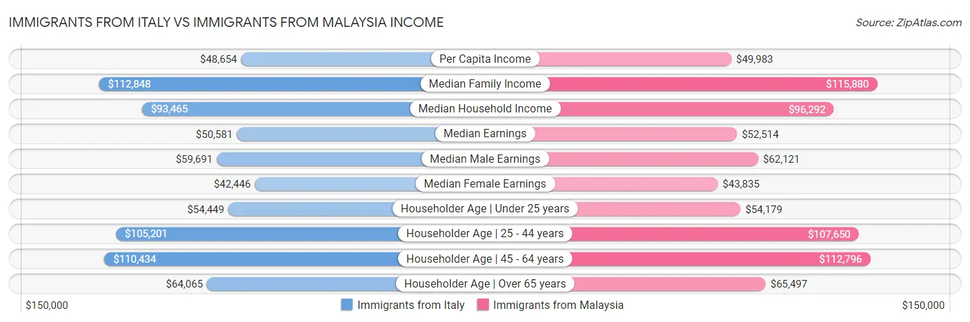 Immigrants from Italy vs Immigrants from Malaysia Income