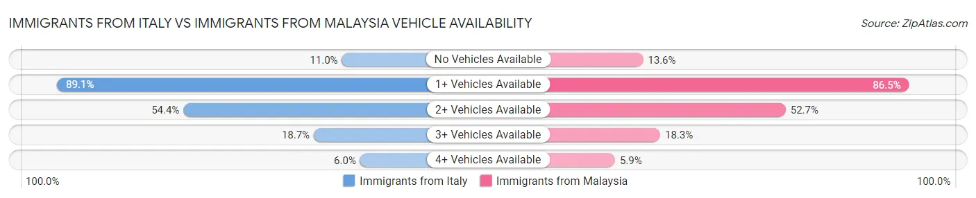 Immigrants from Italy vs Immigrants from Malaysia Vehicle Availability