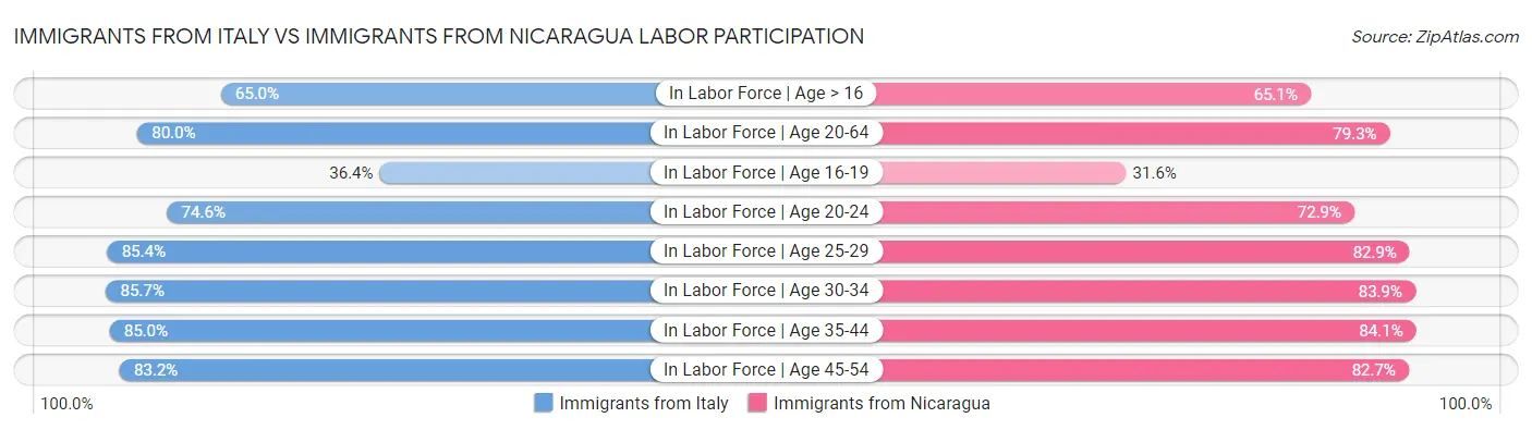 Immigrants from Italy vs Immigrants from Nicaragua Labor Participation